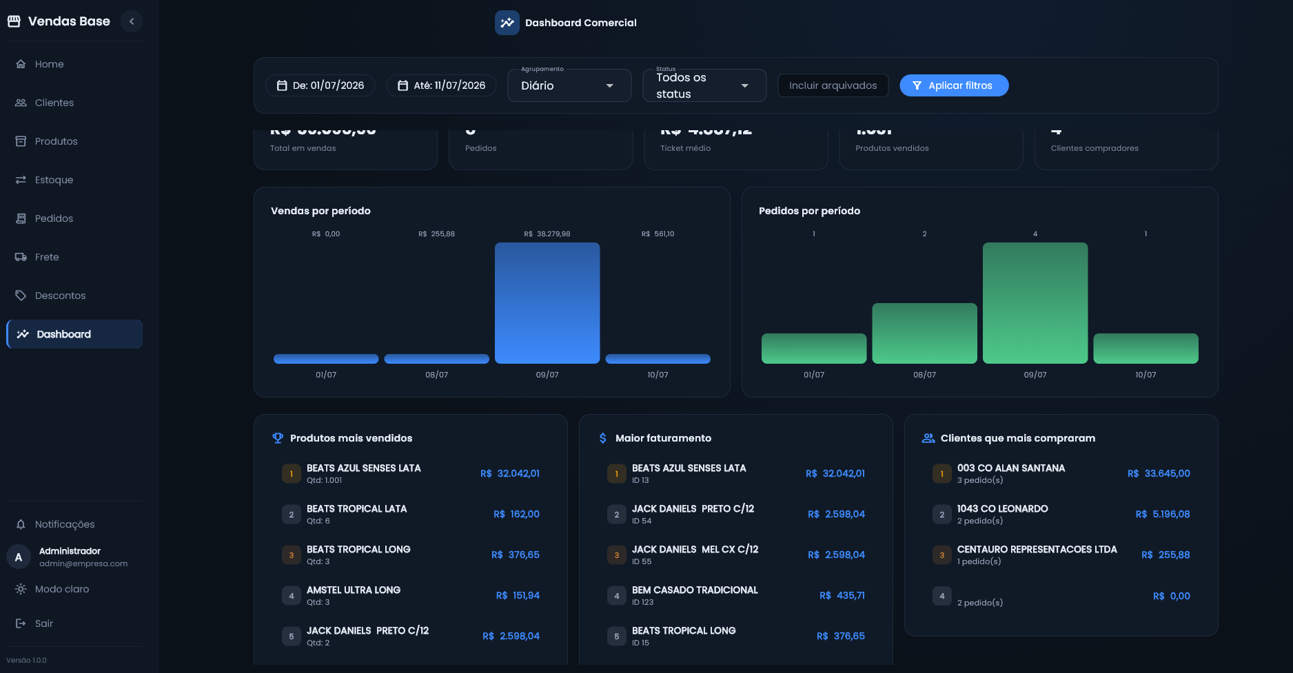 Dashboard comercial do Vendas Base